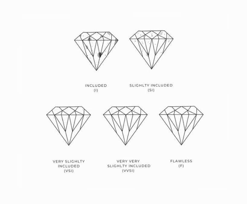 Diamond Clarity Scale showing Included, Slightly Included, Very Slightly Included, Very Very Slightly Included, and Flawless diamonds