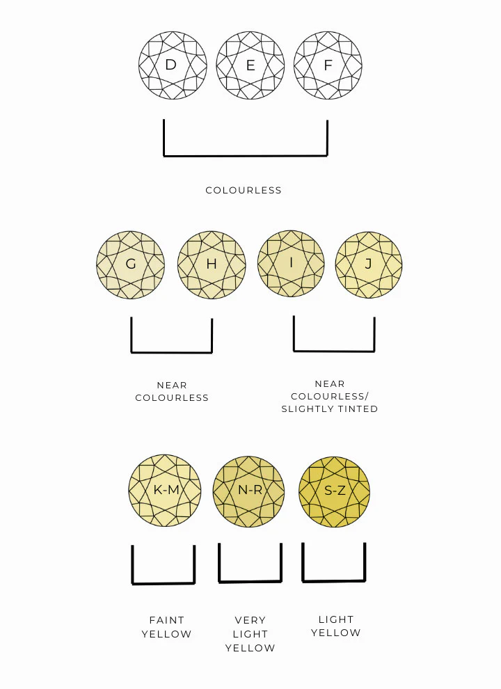 Diamond colour scale showing grades D through Z from colourless to light yellow