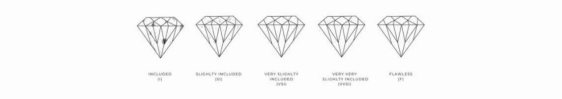 Diamond Clarity Scale showing Included, Slightly Included, Very Slightly Included, Very Very Slightly Included, and Flawless diamonds