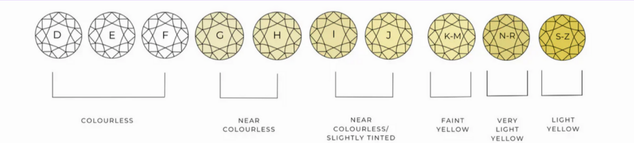 Diamond colour scale showing grades D through Z from colourless to light yellow